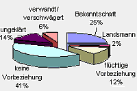 Opferbeziehungen bei sex. Nötigungen