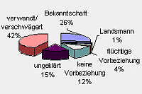 Opferbeziehungen bei vorsätzlicher Tötung - Frauen