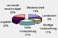 Opferbeziehungen bei vorsätzlicher Tötung - Männer