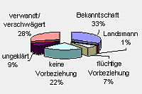 Opferbeziehungen bei Körperverletzung - Frauen